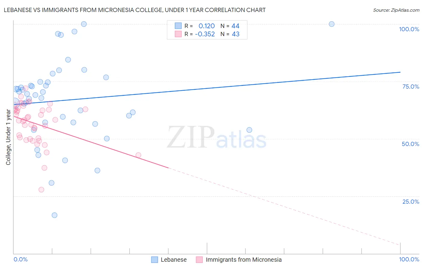 Lebanese vs Immigrants from Micronesia College, Under 1 year