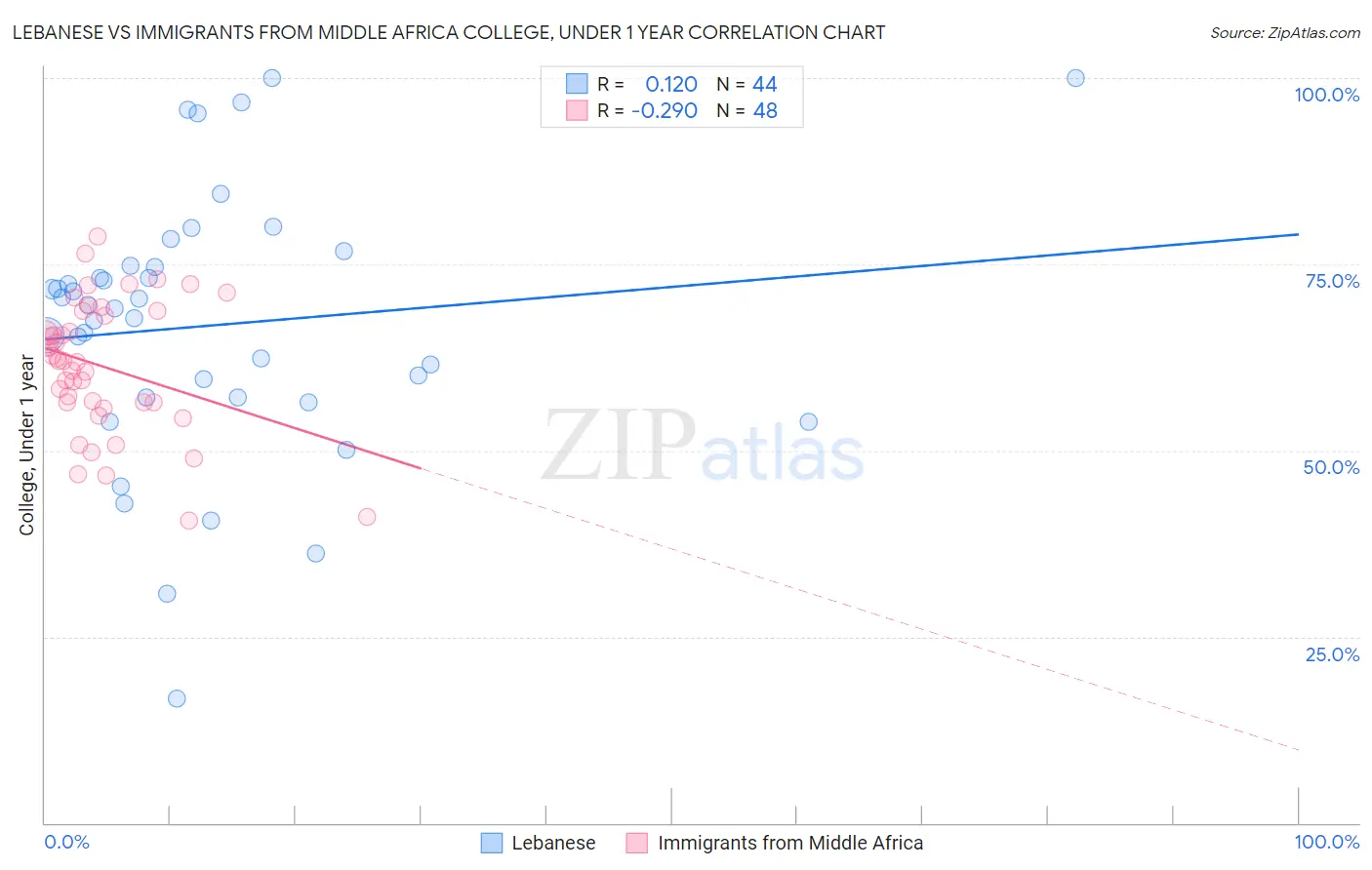 Lebanese vs Immigrants from Middle Africa College, Under 1 year