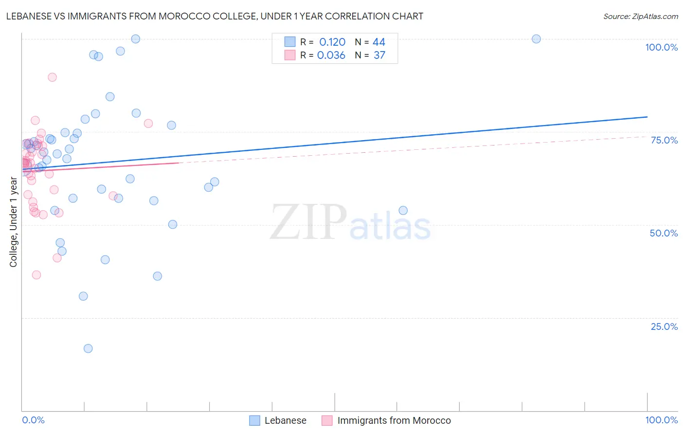 Lebanese vs Immigrants from Morocco College, Under 1 year