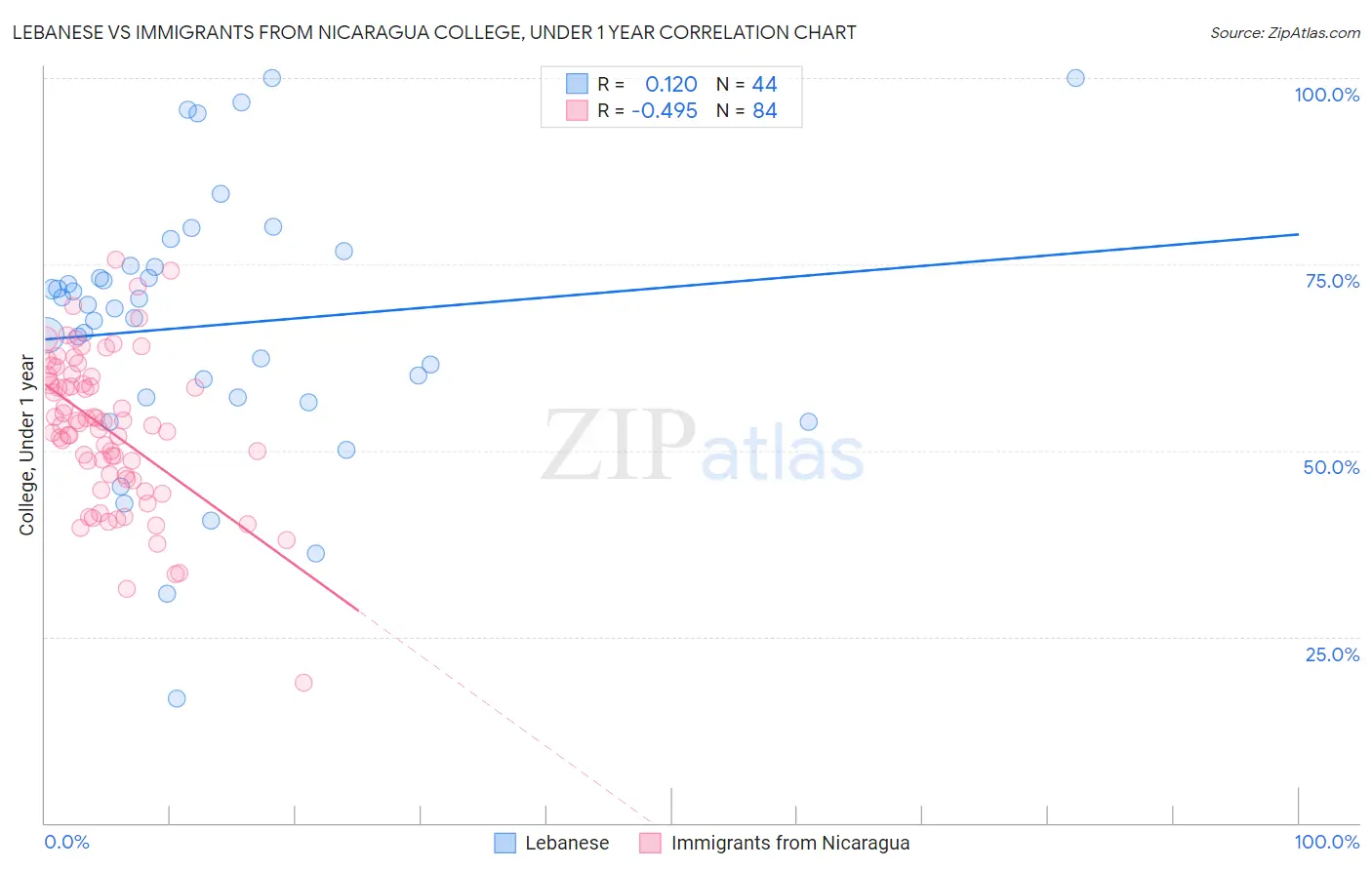 Lebanese vs Immigrants from Nicaragua College, Under 1 year