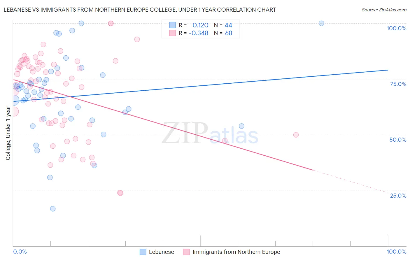 Lebanese vs Immigrants from Northern Europe College, Under 1 year