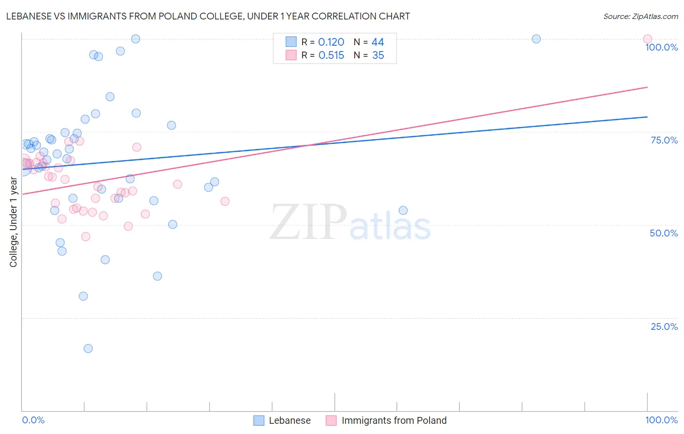 Lebanese vs Immigrants from Poland College, Under 1 year