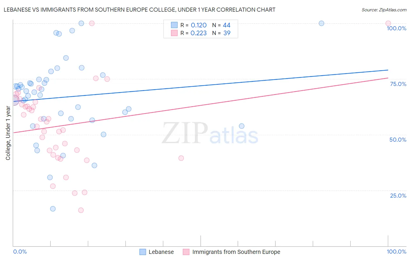 Lebanese vs Immigrants from Southern Europe College, Under 1 year