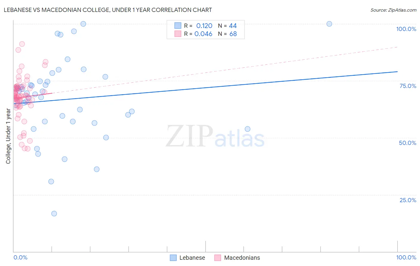 Lebanese vs Macedonian College, Under 1 year