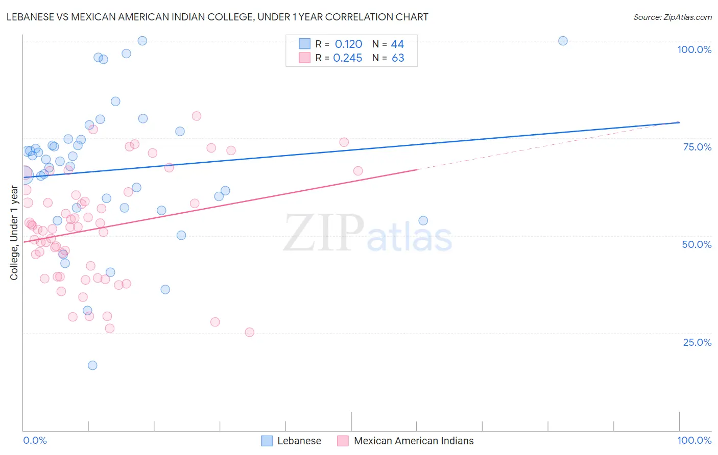 Lebanese vs Mexican American Indian College, Under 1 year