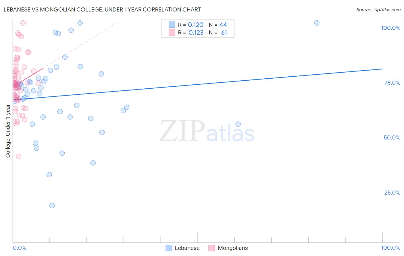 Lebanese vs Mongolian College, Under 1 year