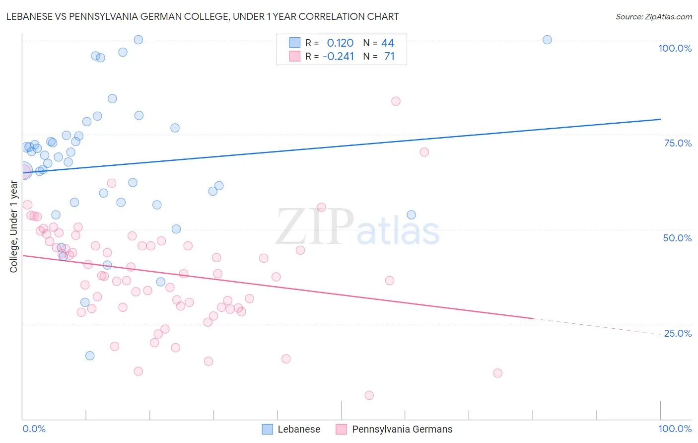 Lebanese vs Pennsylvania German College, Under 1 year