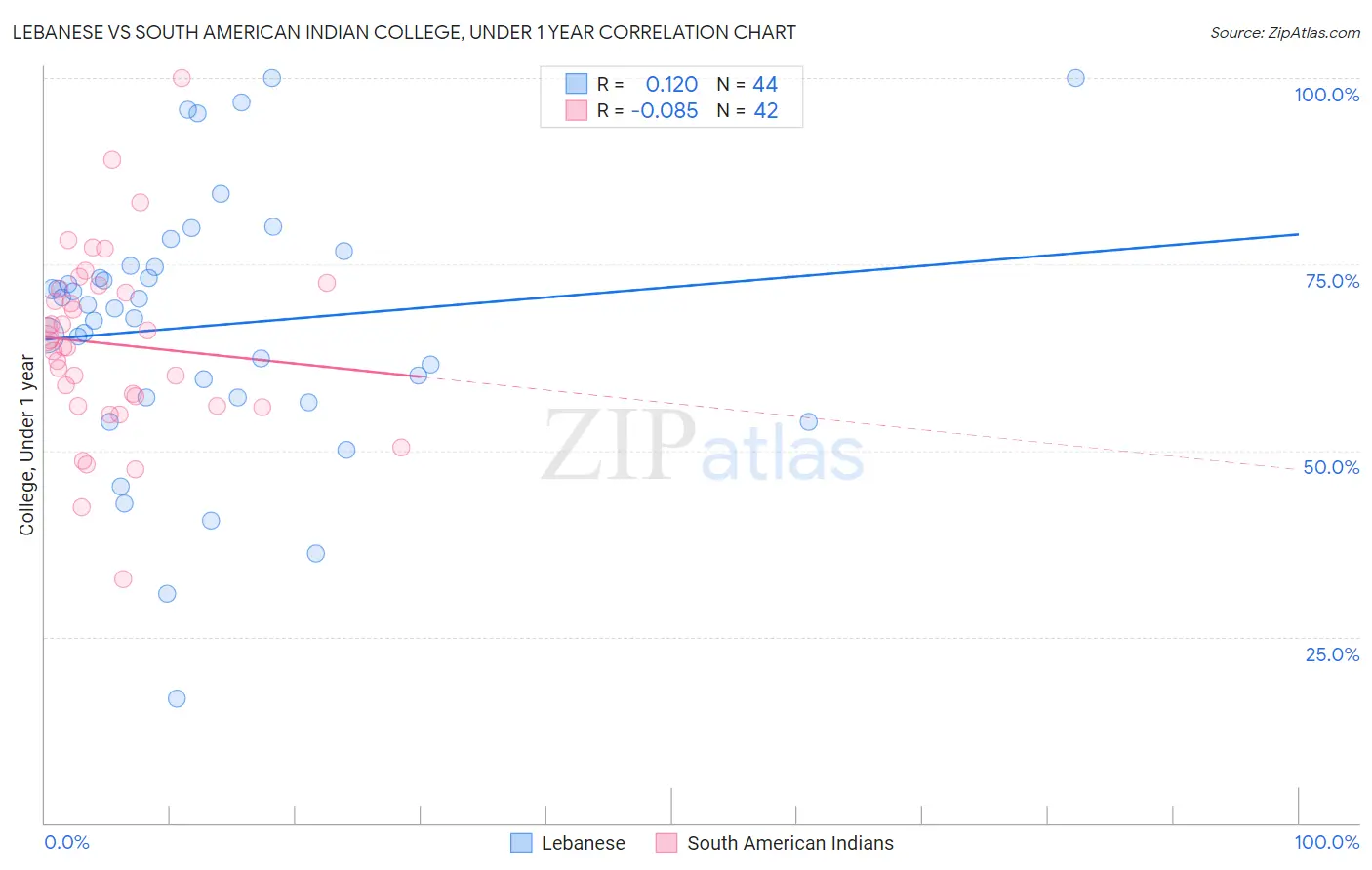 Lebanese vs South American Indian College, Under 1 year