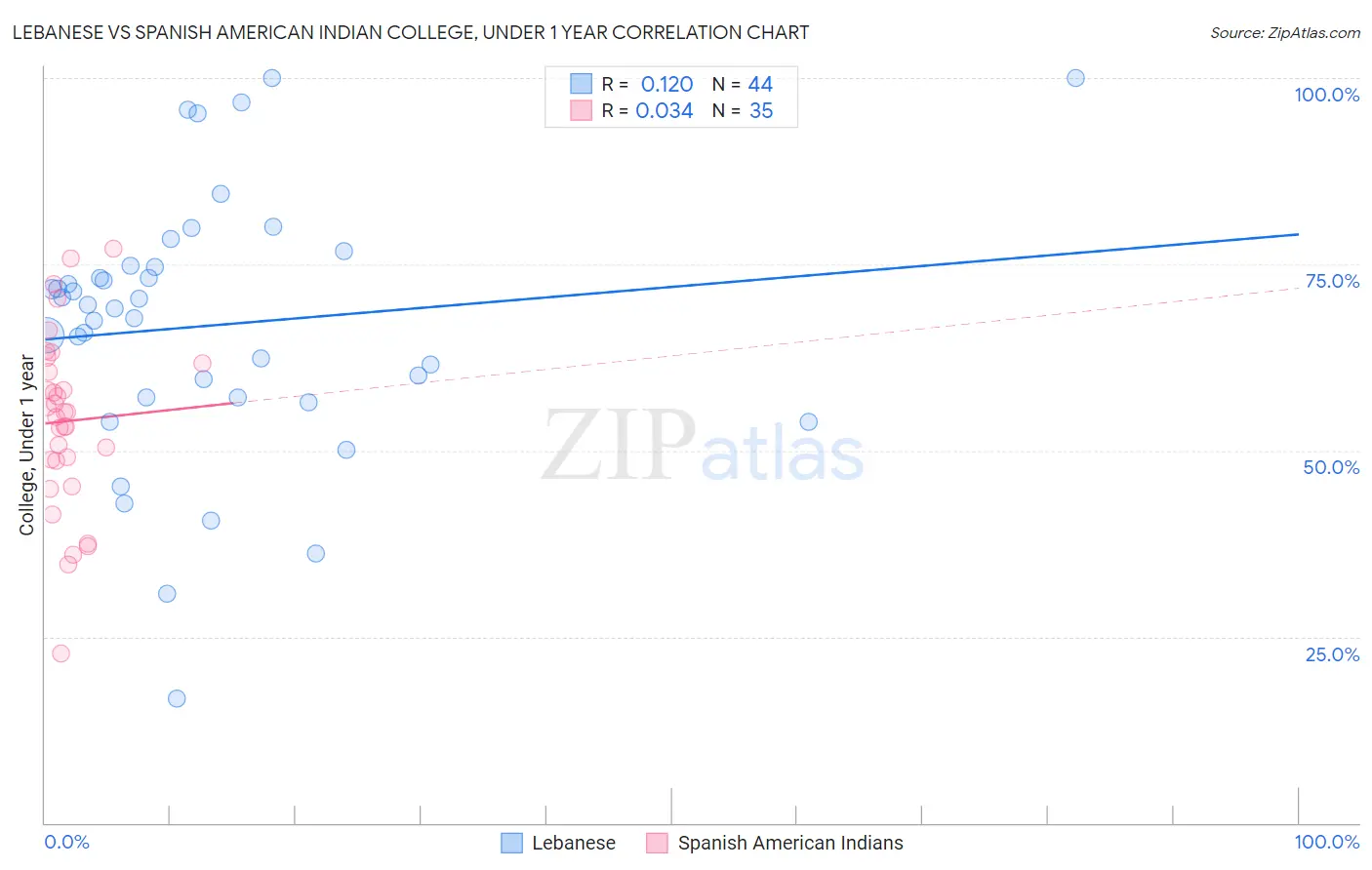 Lebanese vs Spanish American Indian College, Under 1 year