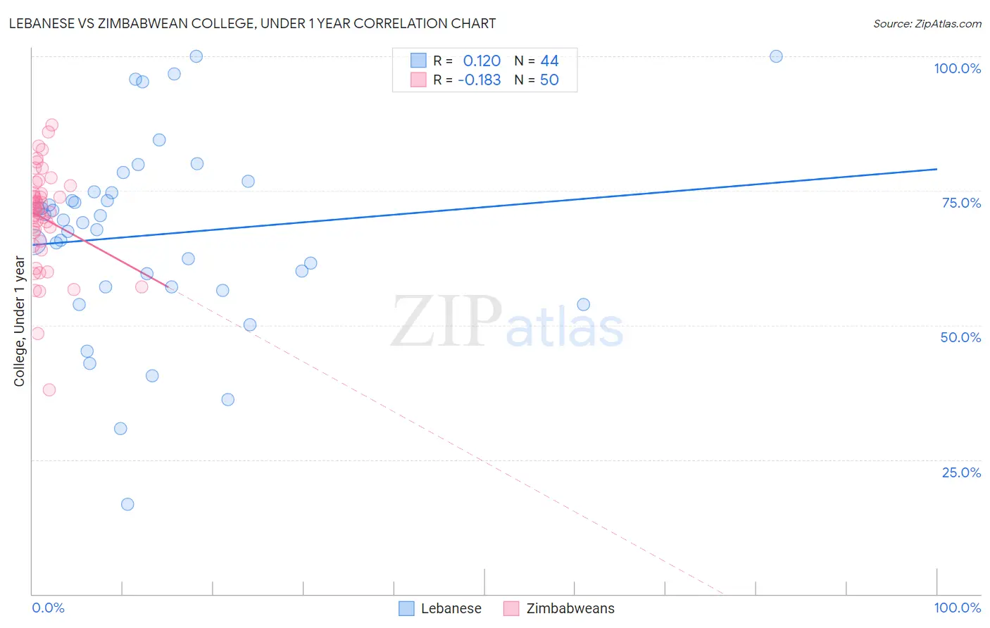 Lebanese vs Zimbabwean College, Under 1 year