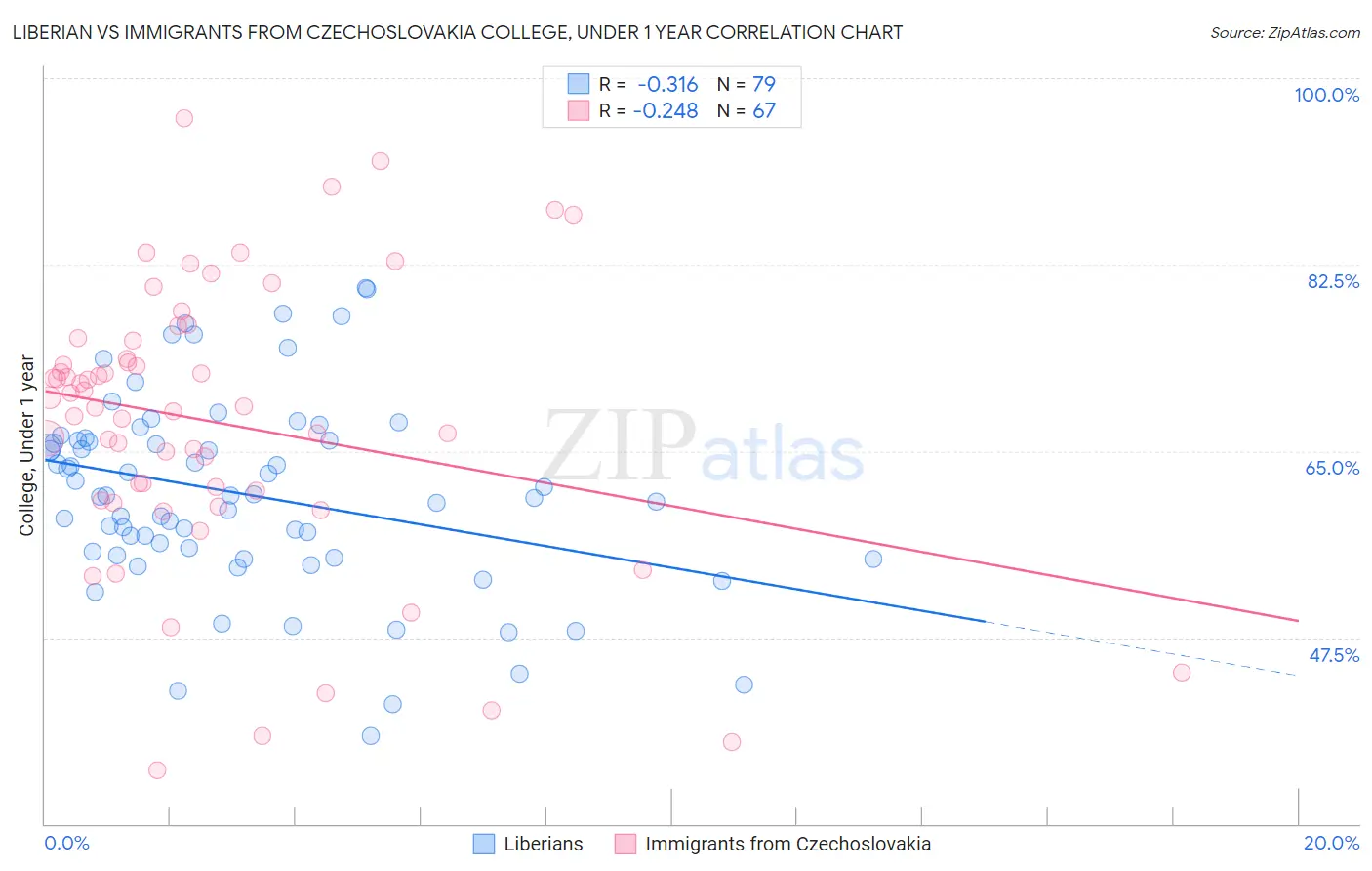 Liberian vs Immigrants from Czechoslovakia College, Under 1 year