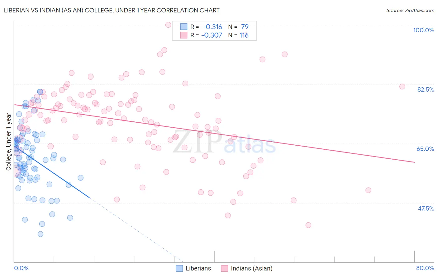 Liberian vs Indian (Asian) College, Under 1 year