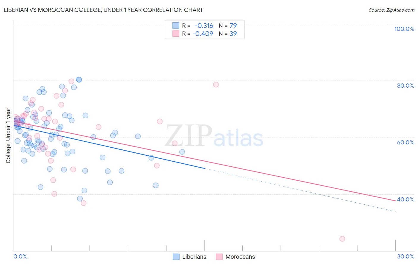 Liberian vs Moroccan College, Under 1 year