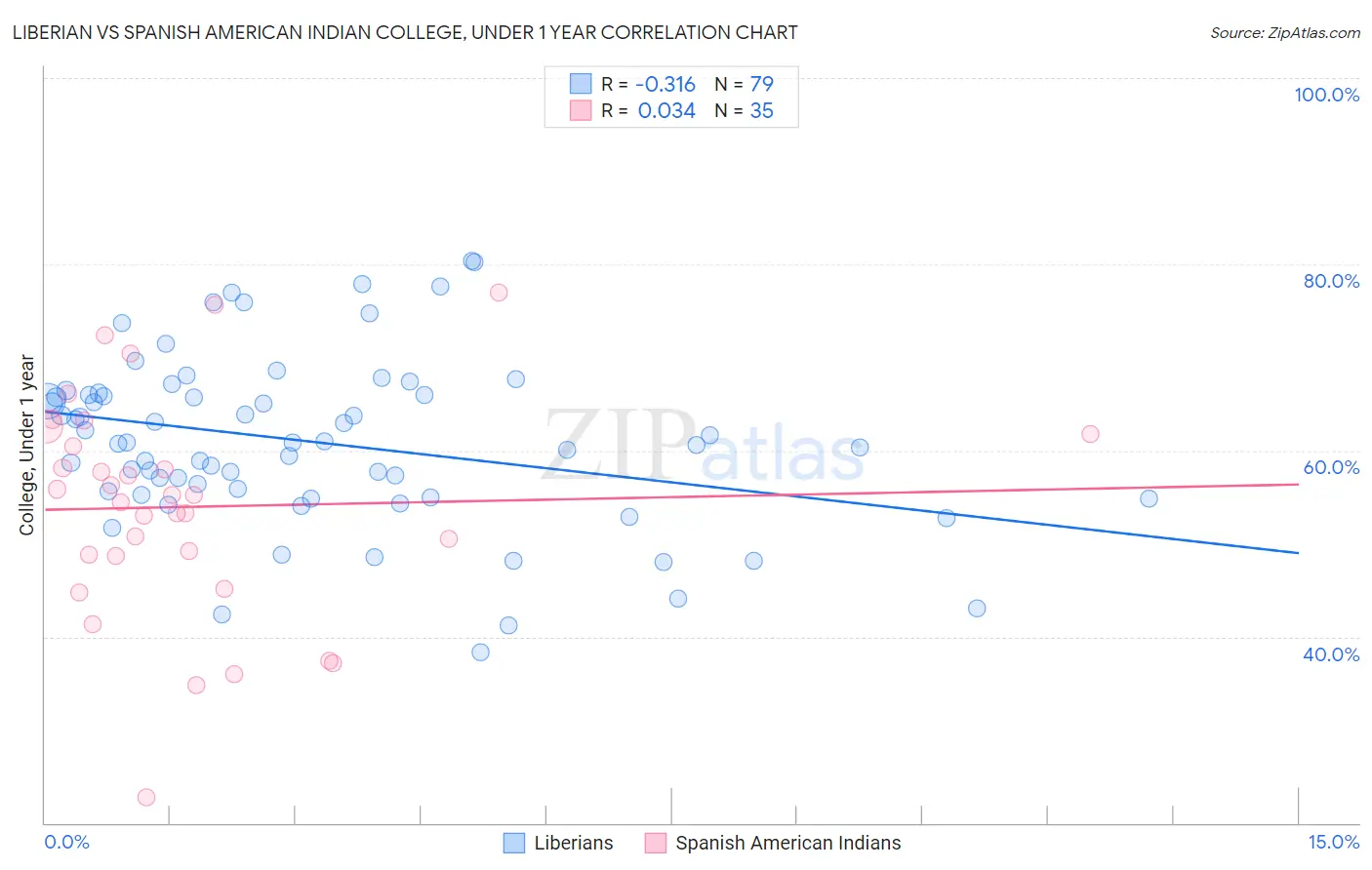 Liberian vs Spanish American Indian College, Under 1 year