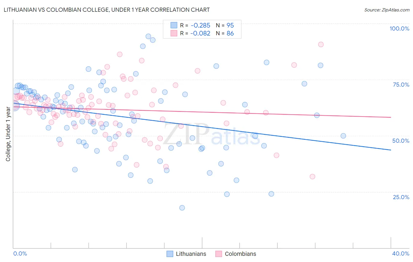 Lithuanian vs Colombian College, Under 1 year