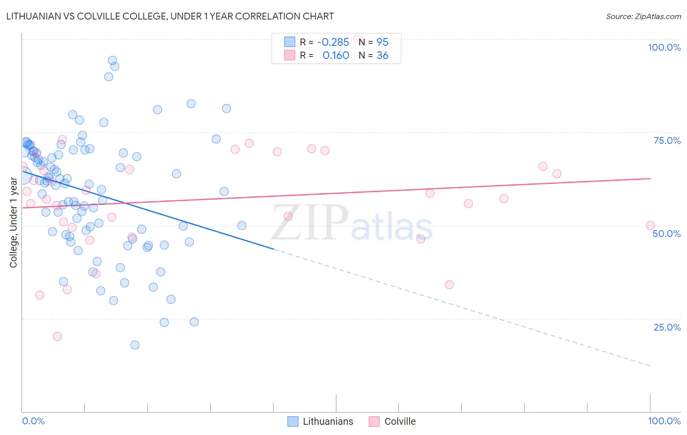 Lithuanian vs Colville College, Under 1 year