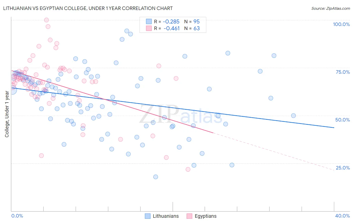 Lithuanian vs Egyptian College, Under 1 year