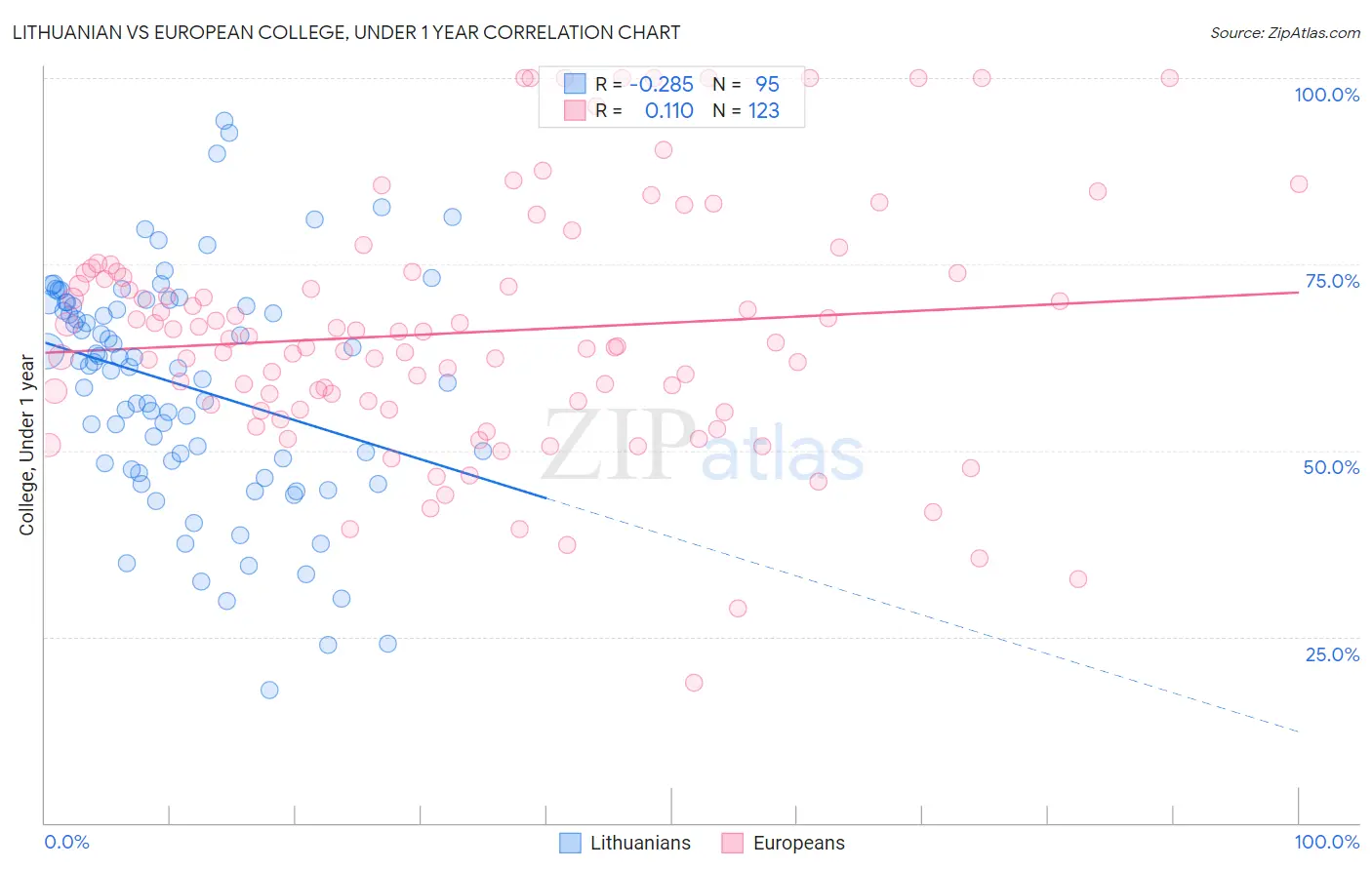 Lithuanian vs European College, Under 1 year