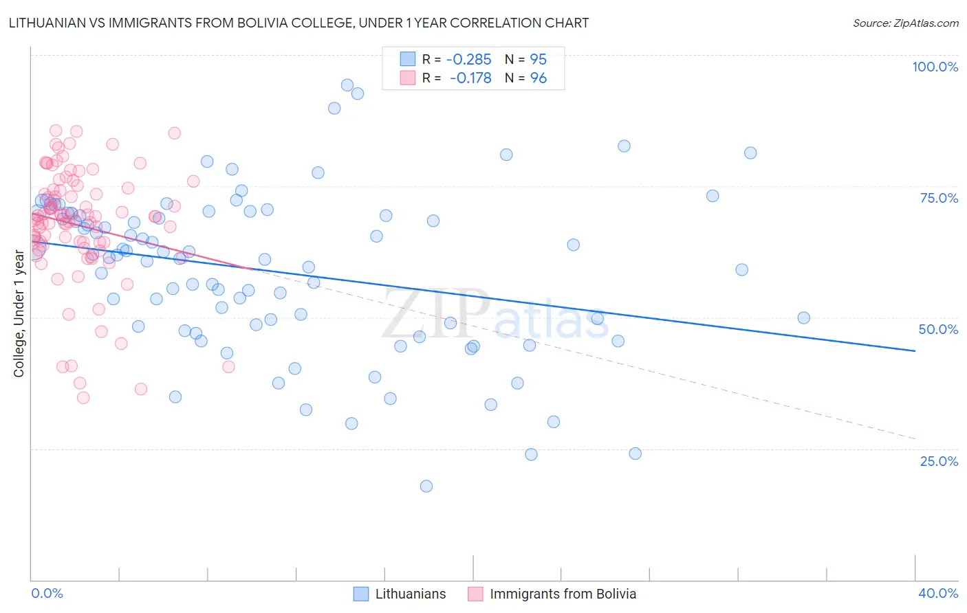 Lithuanian vs Immigrants from Bolivia College, Under 1 year