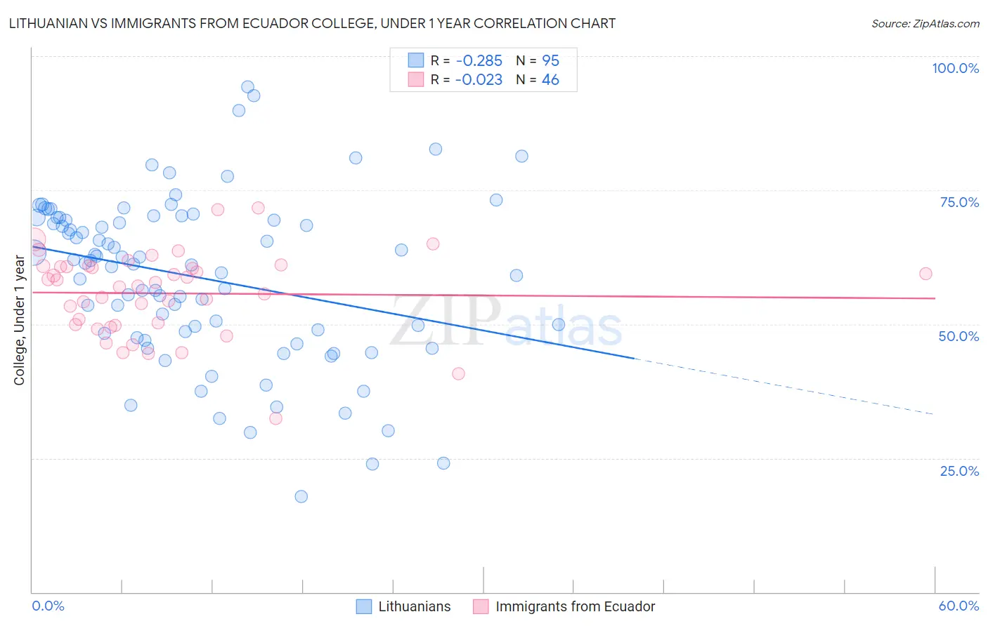 Lithuanian vs Immigrants from Ecuador College, Under 1 year