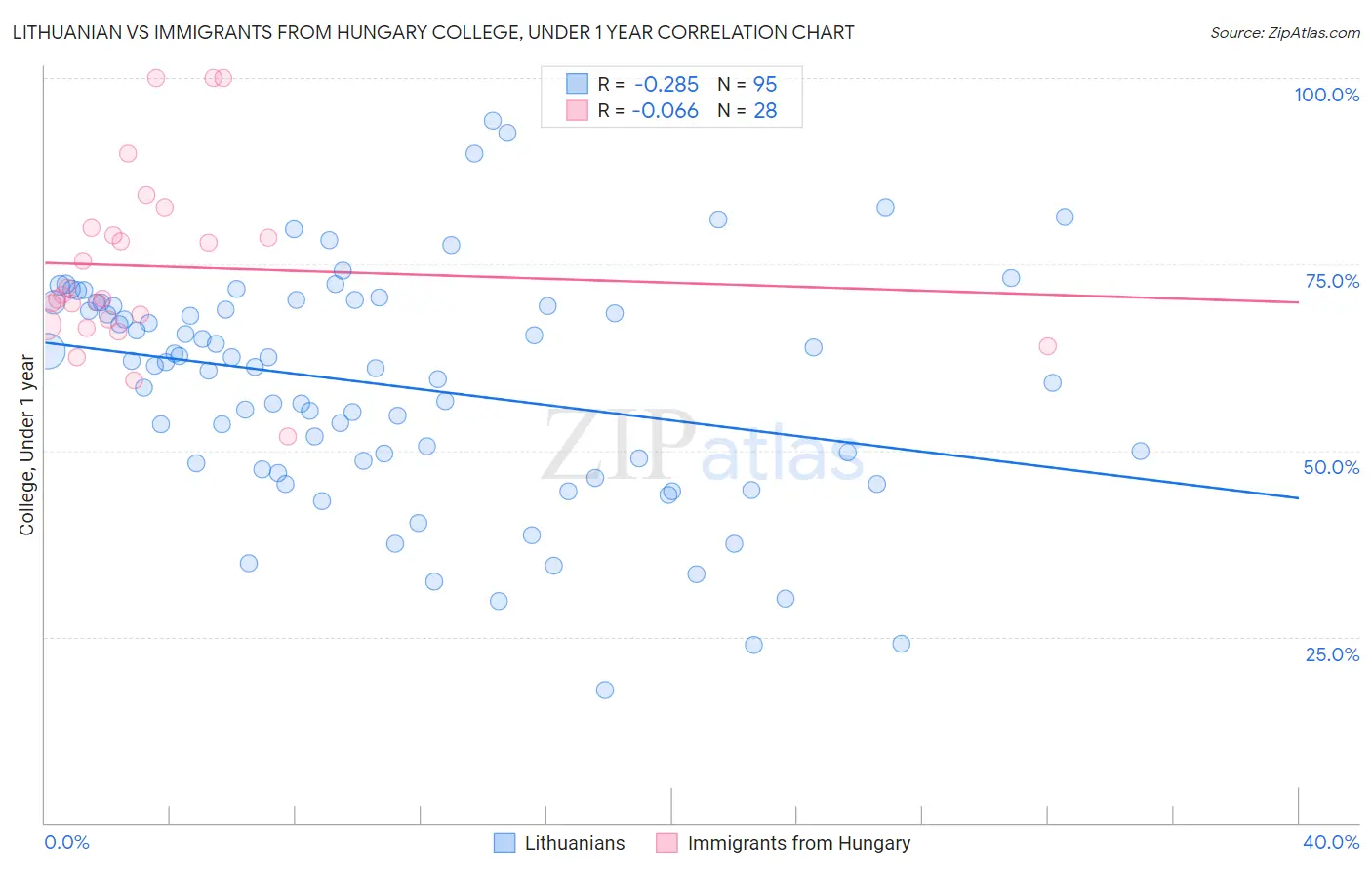 Lithuanian vs Immigrants from Hungary College, Under 1 year