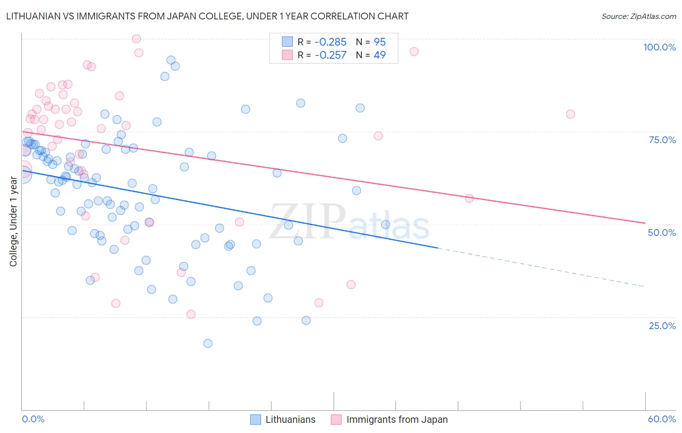 Lithuanian vs Immigrants from Japan College, Under 1 year