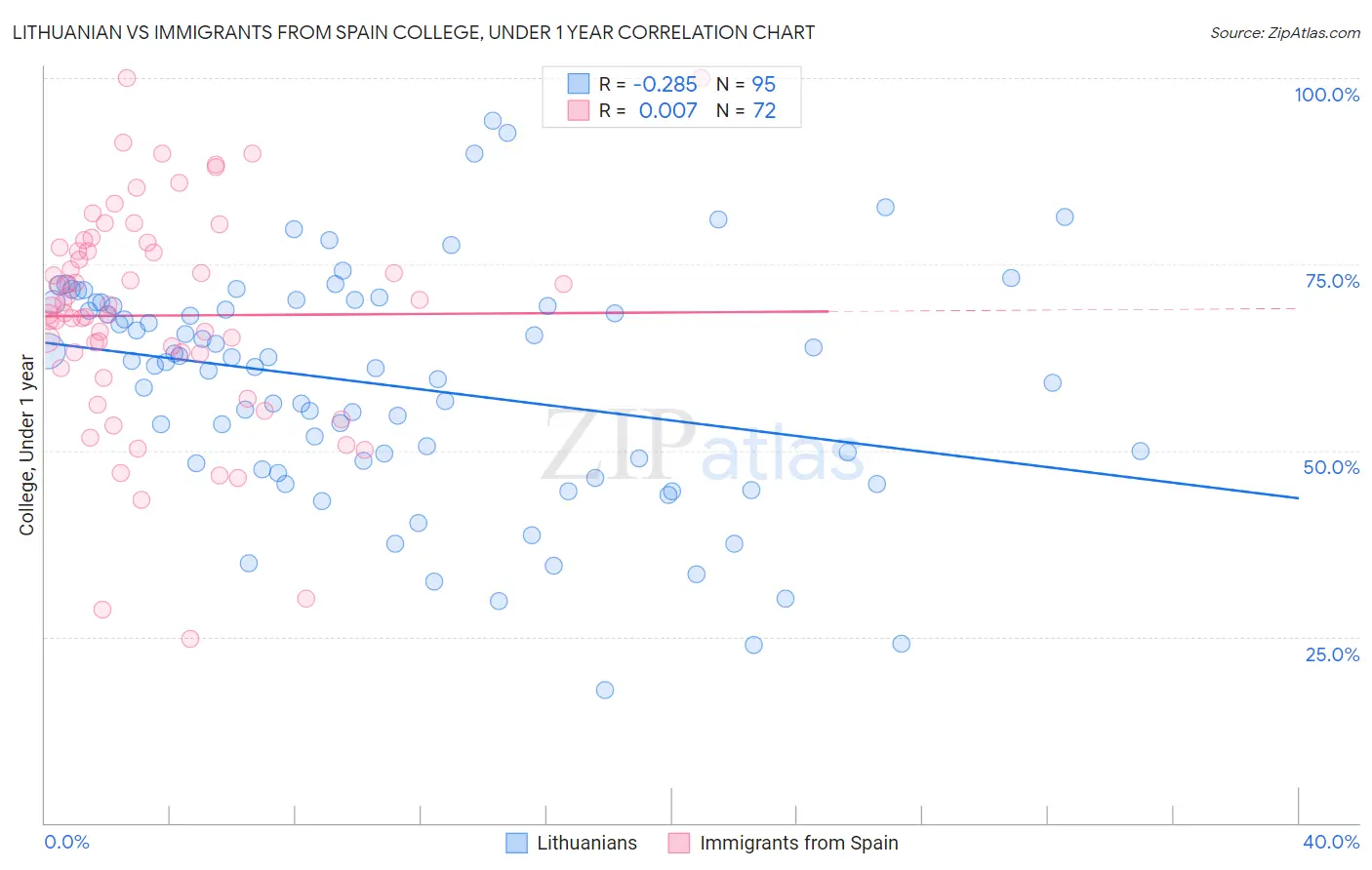 Lithuanian vs Immigrants from Spain College, Under 1 year