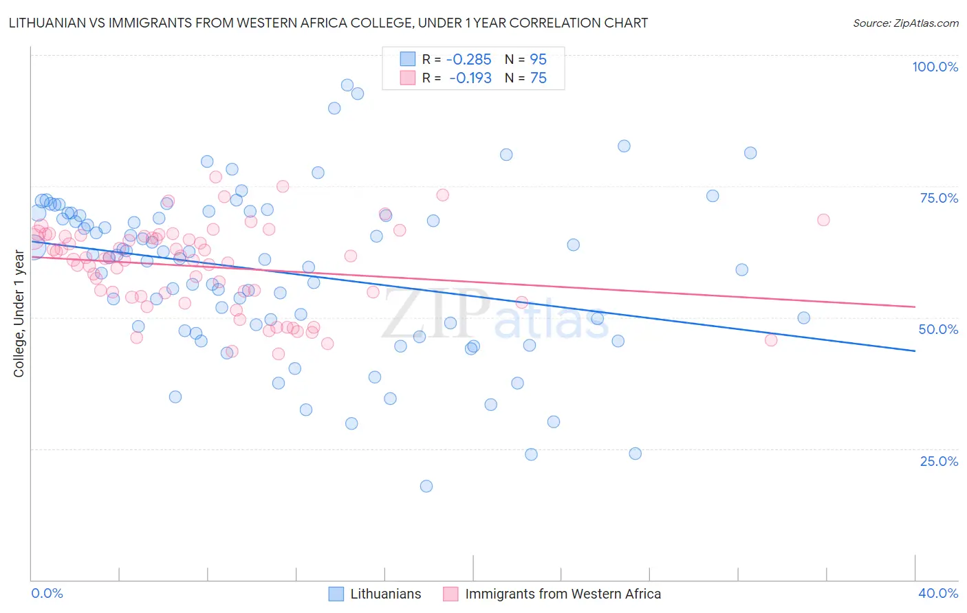 Lithuanian vs Immigrants from Western Africa College, Under 1 year