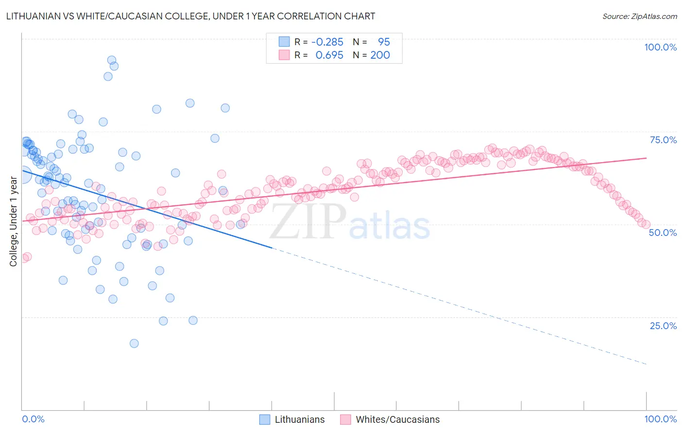 Lithuanian vs White/Caucasian College, Under 1 year