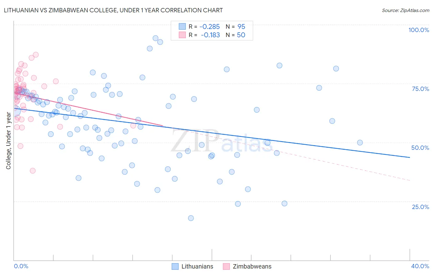 Lithuanian vs Zimbabwean College, Under 1 year