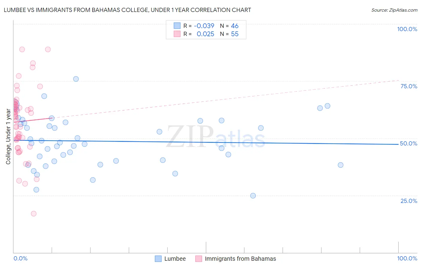 Lumbee vs Immigrants from Bahamas College, Under 1 year