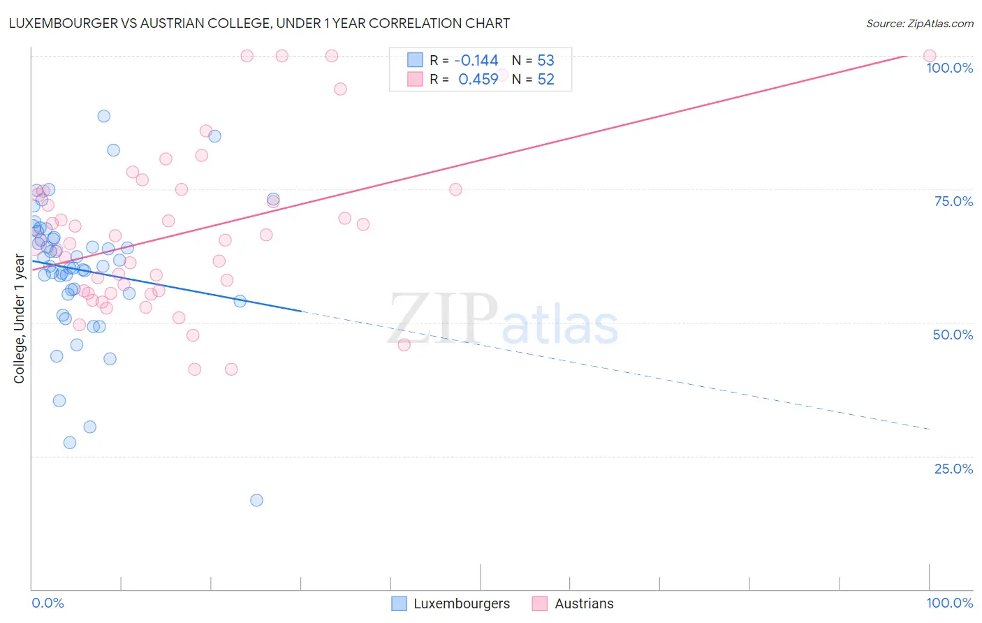 Luxembourger vs Austrian College, Under 1 year