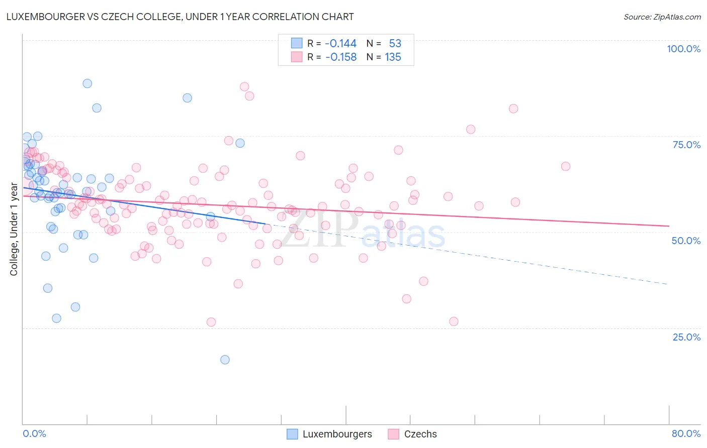 Luxembourger vs Czech College, Under 1 year