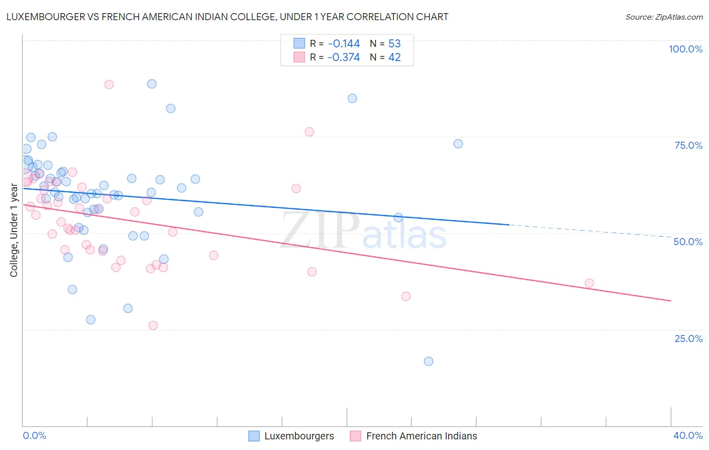 Luxembourger vs French American Indian College, Under 1 year