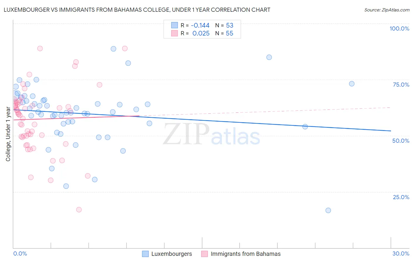 Luxembourger vs Immigrants from Bahamas College, Under 1 year