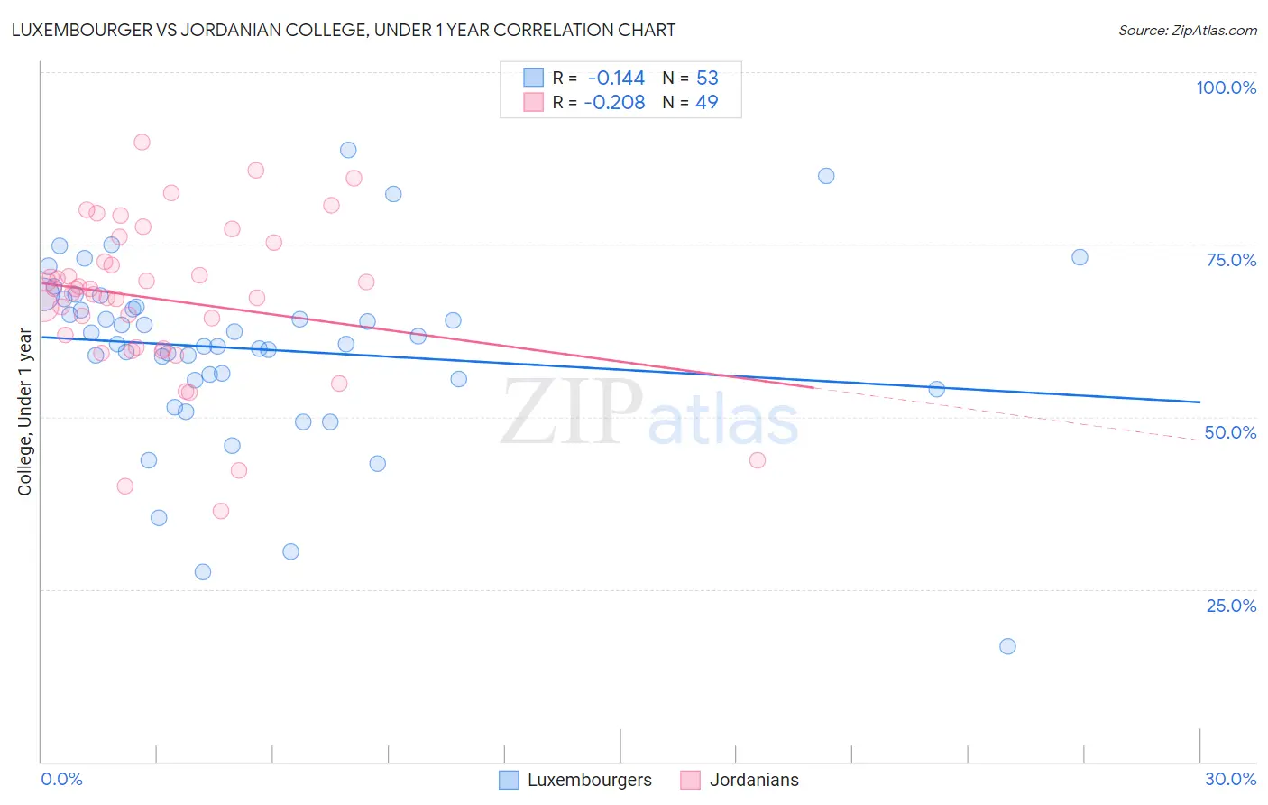 Luxembourger vs Jordanian College, Under 1 year