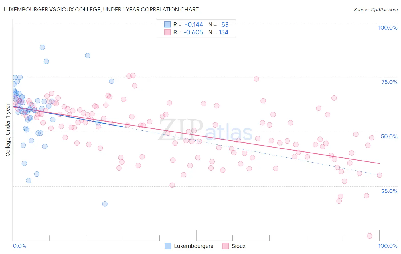 Luxembourger vs Sioux College, Under 1 year