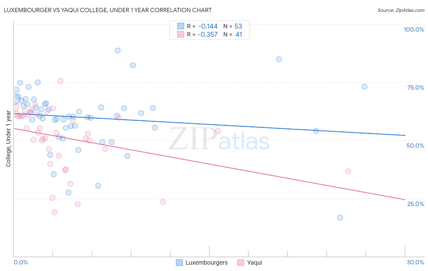 Luxembourger vs Yaqui College, Under 1 year