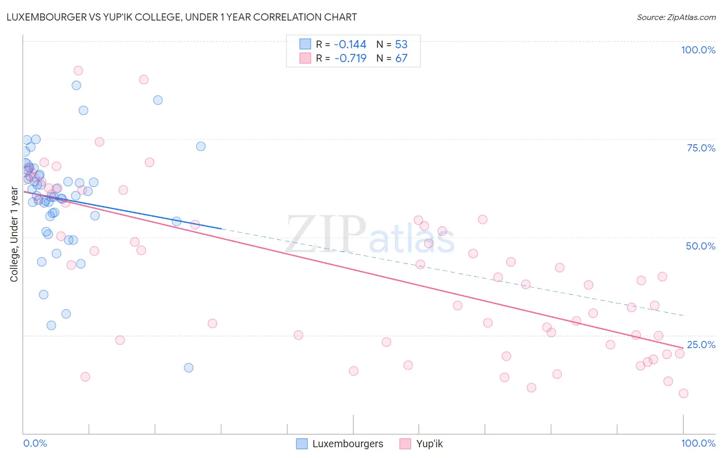 Luxembourger vs Yup'ik College, Under 1 year