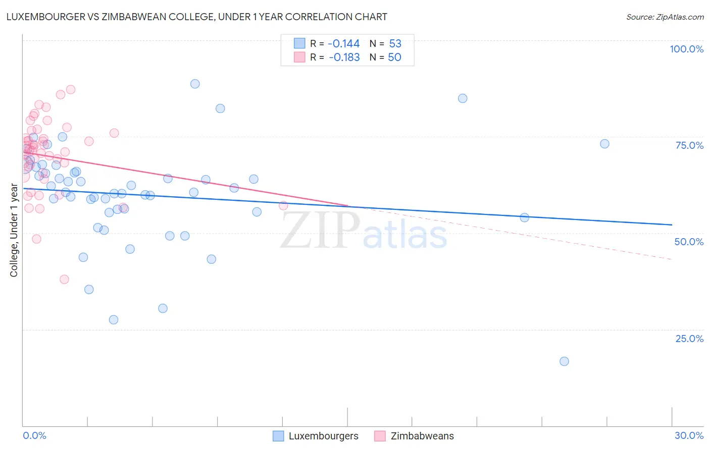 Luxembourger vs Zimbabwean College, Under 1 year