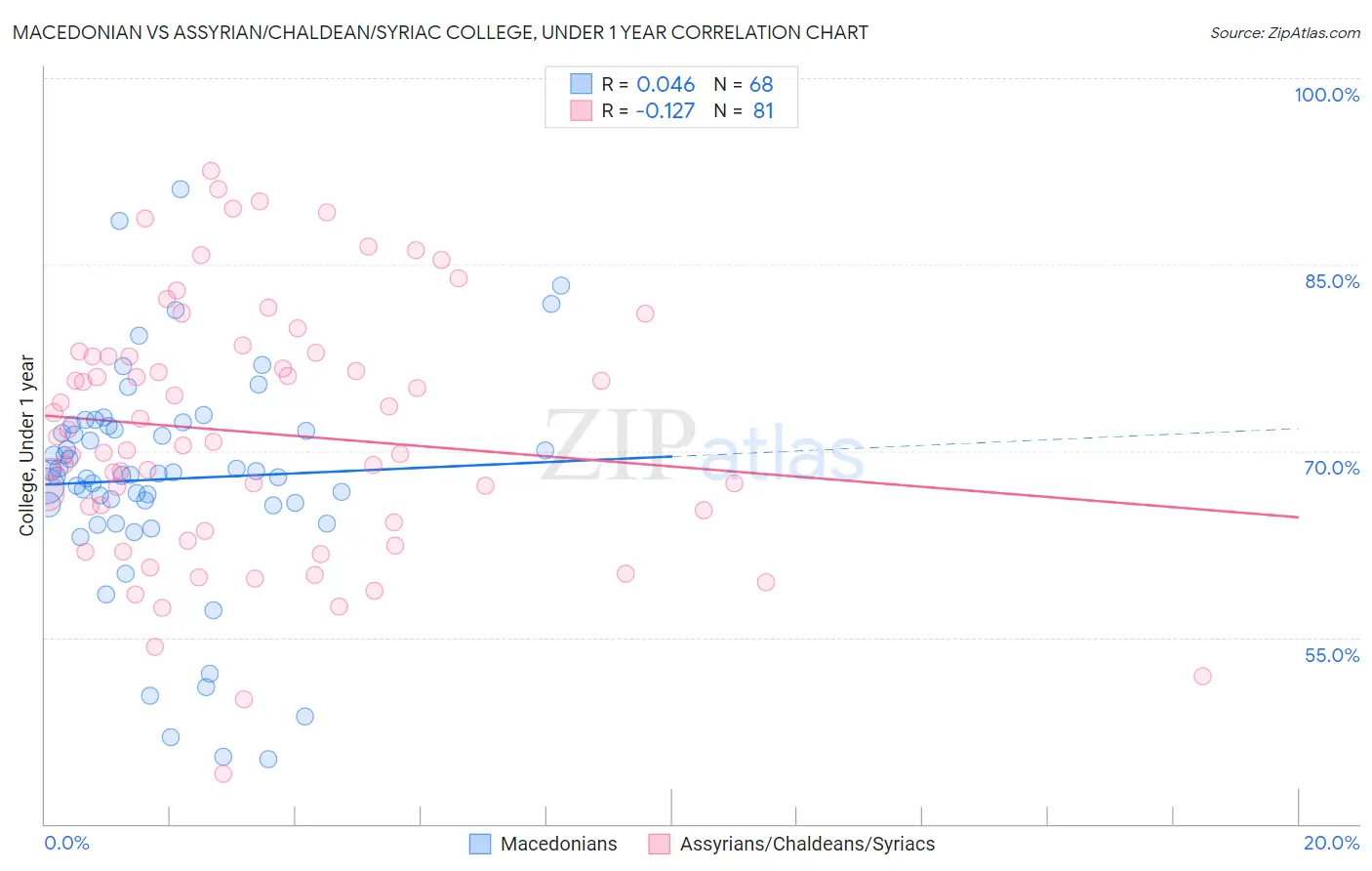 Macedonian vs Assyrian/Chaldean/Syriac College, Under 1 year