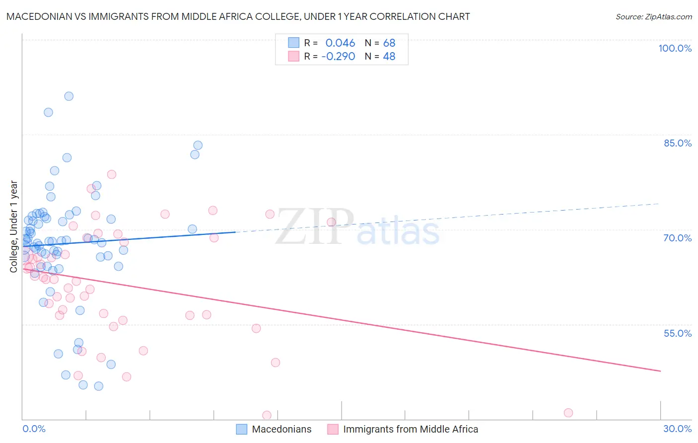 Macedonian vs Immigrants from Middle Africa College, Under 1 year