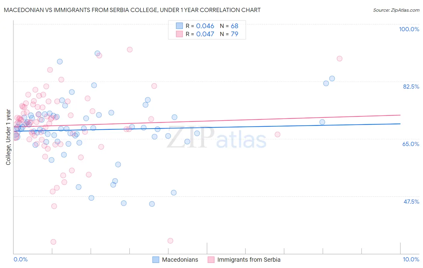 Macedonian vs Immigrants from Serbia College, Under 1 year
