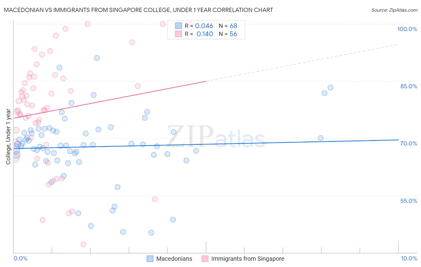 Macedonian vs Immigrants from Singapore College, Under 1 year