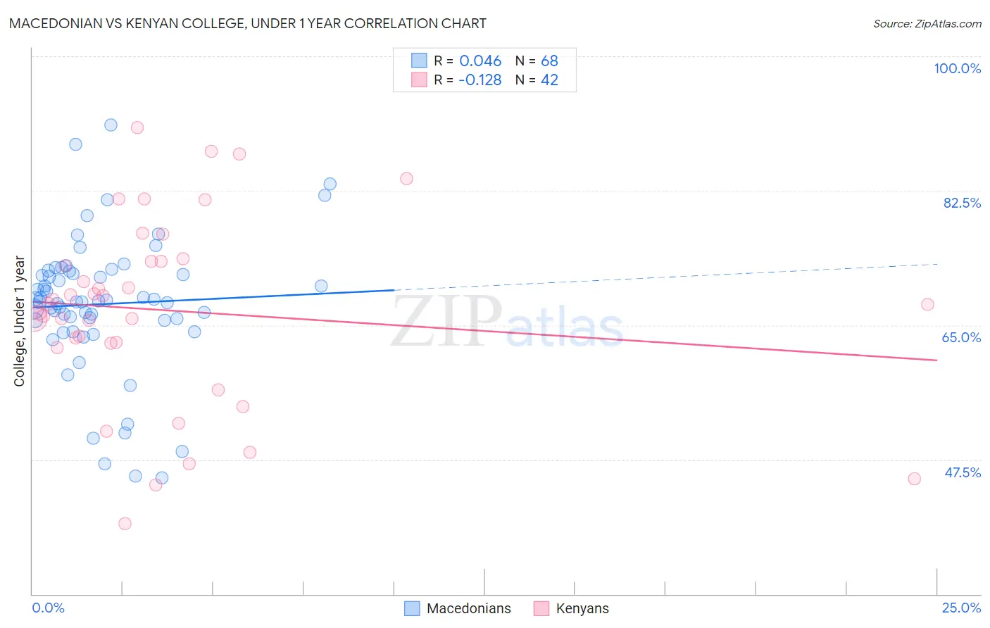 Macedonian vs Kenyan College, Under 1 year