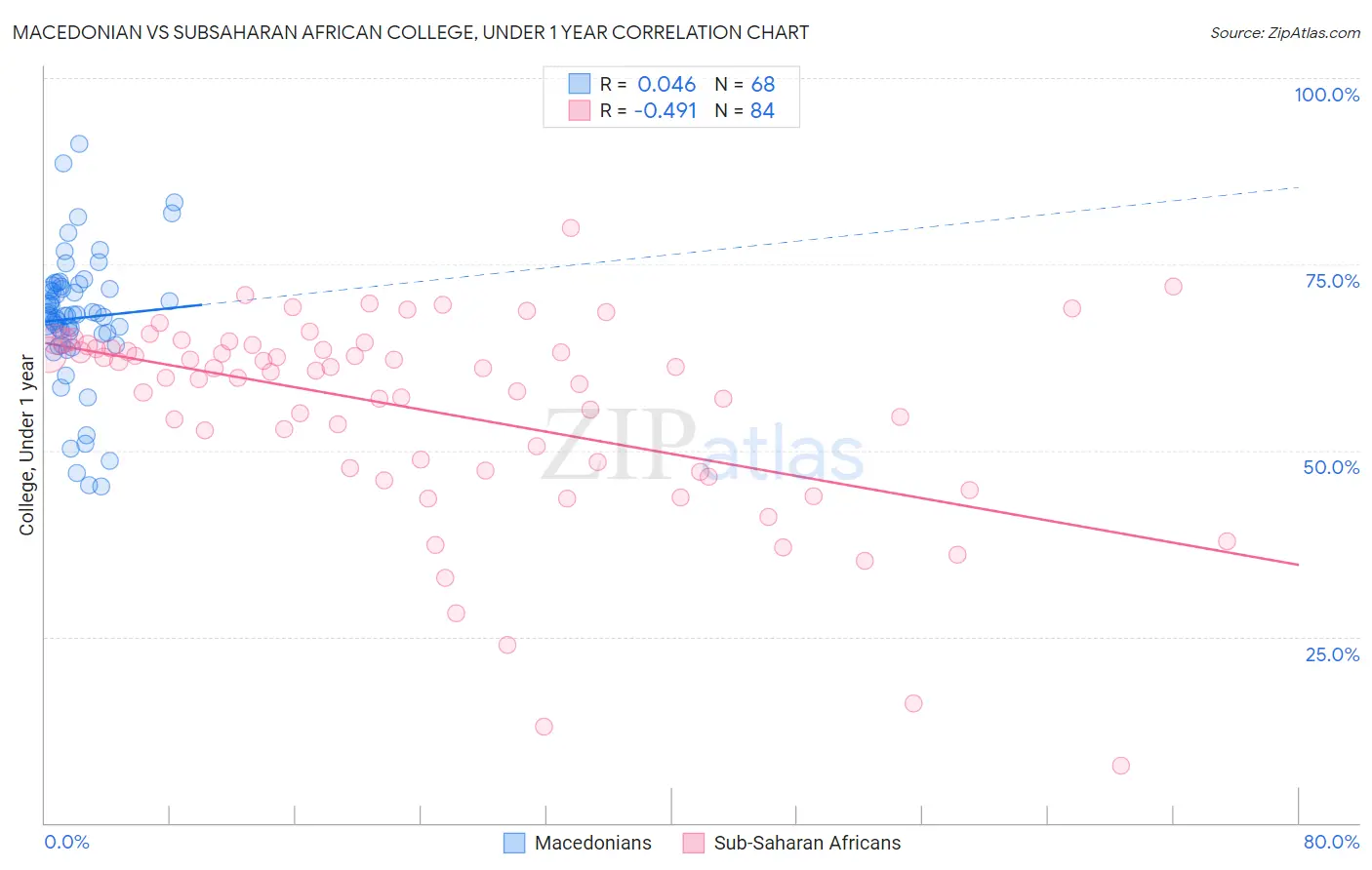 Macedonian vs Subsaharan African College, Under 1 year