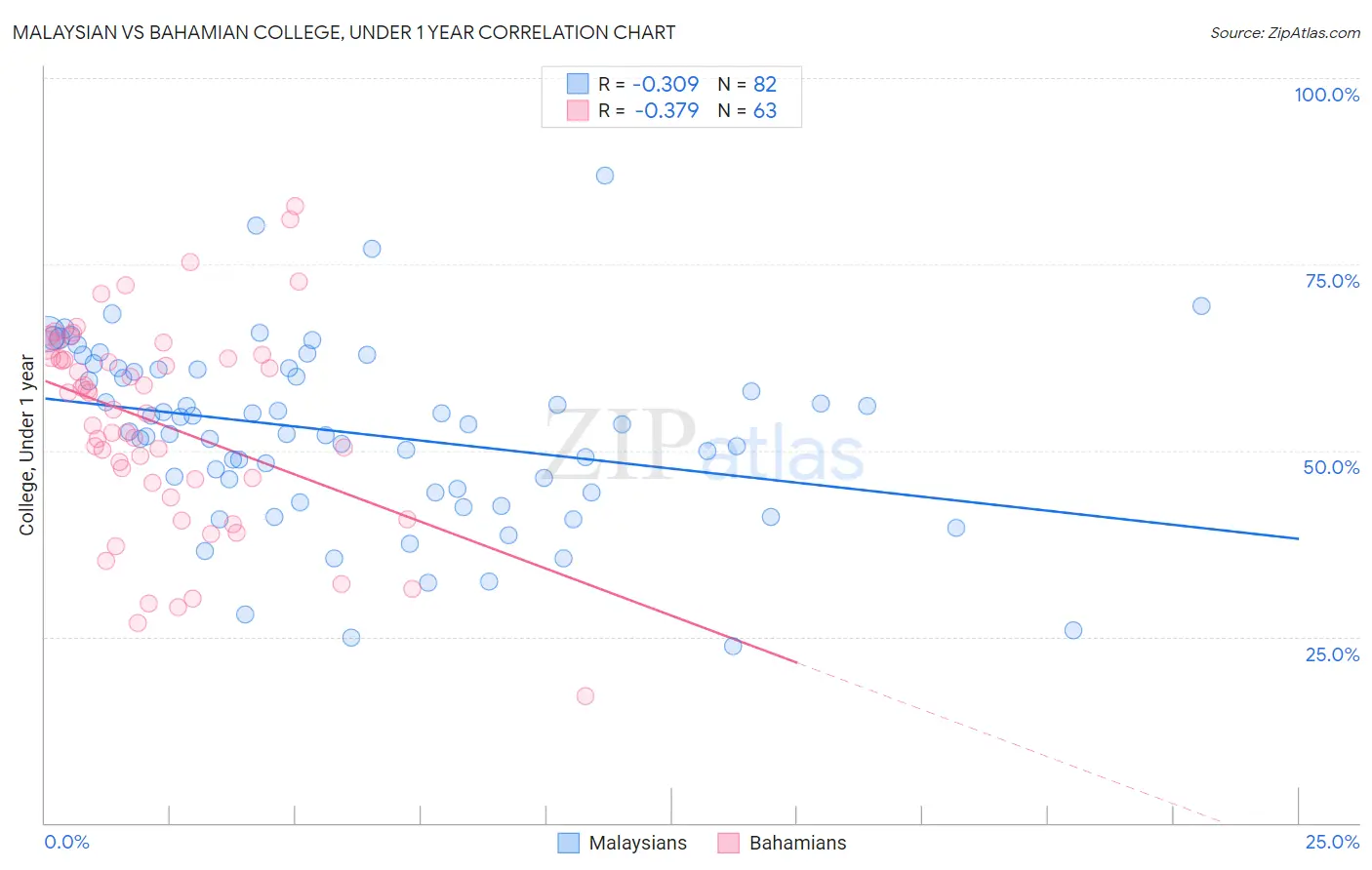 Malaysian vs Bahamian College, Under 1 year