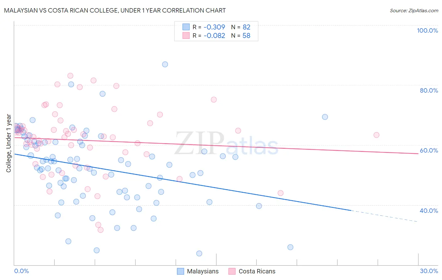 Malaysian vs Costa Rican College, Under 1 year