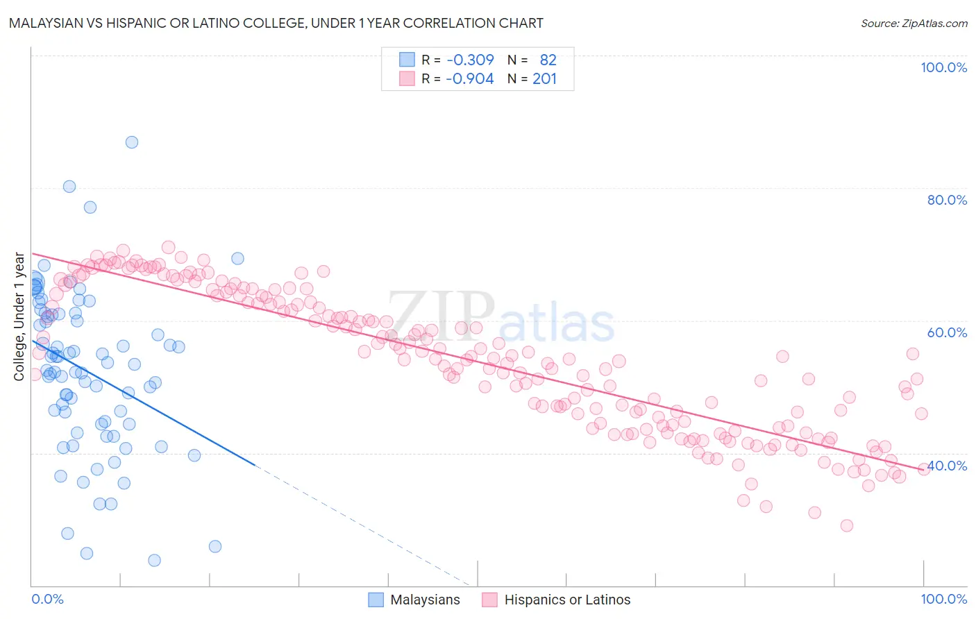 Malaysian vs Hispanic or Latino College, Under 1 year