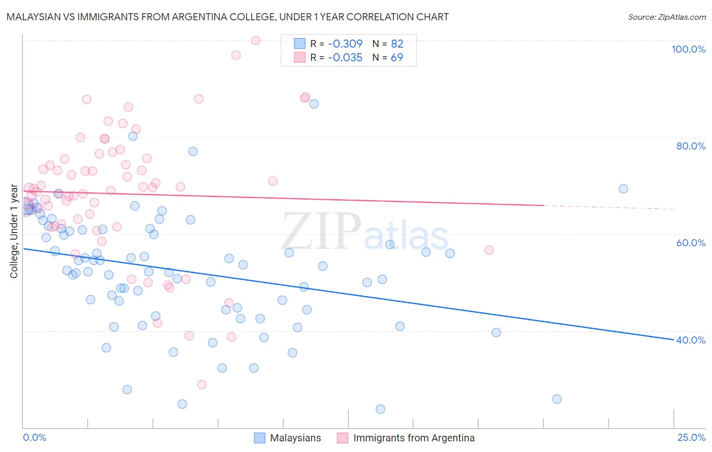 Malaysian vs Immigrants from Argentina College, Under 1 year